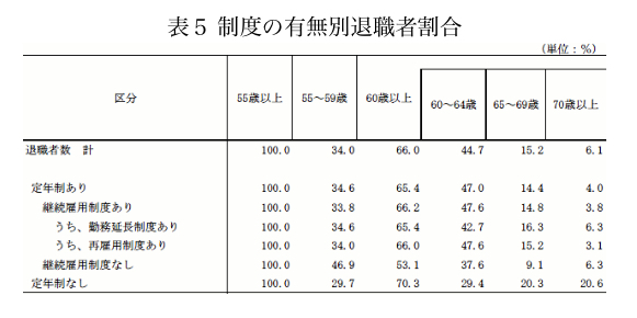 厚生労働省・平成20年高年齢者雇用実態調査結果の概況