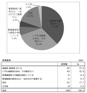 東京商工会議所・企業の継続に向けた経営者意識調査