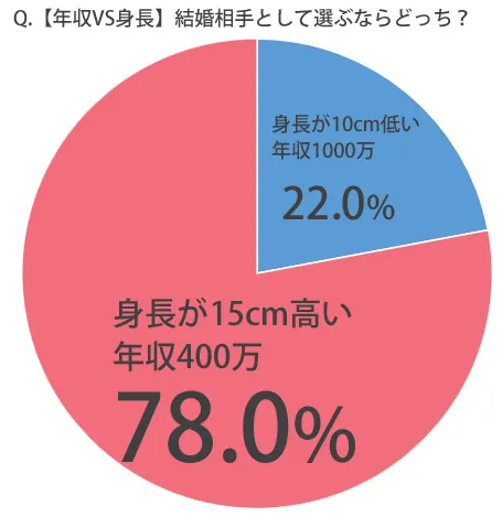CanCam.jp・【婚活調査】結婚するなら低身長の年収1000万？高身長の400万？女子の8割が選んだのは…？
