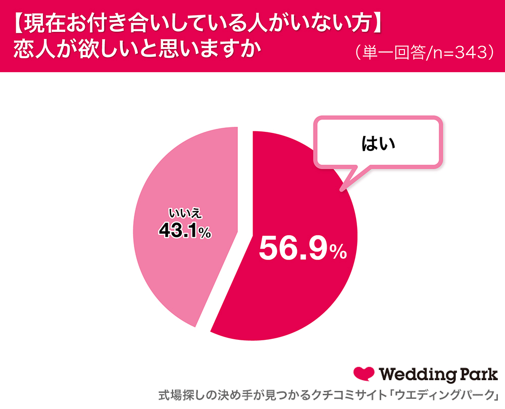 株式会社ウエディングパーク：「若者の恋愛結婚感」に関する実態調査