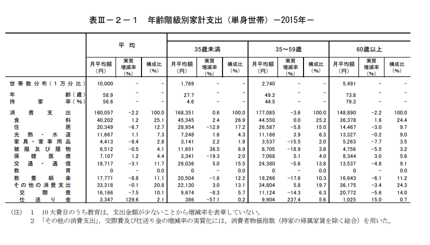 総務省統計局：家計調査年報（家計収支編）平成27年（2015年）家計の概況