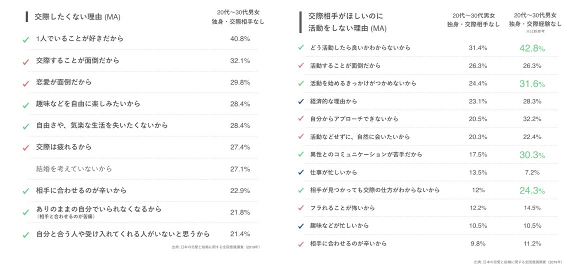 株式会社エウレカ：「日本の恋愛・結婚意識」に関する共同調査結果