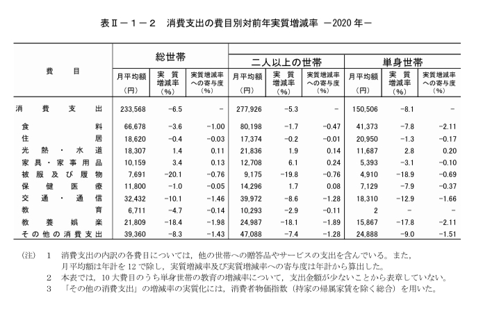 総務省統計局・家計調査報告［家計収支編］(2020年)