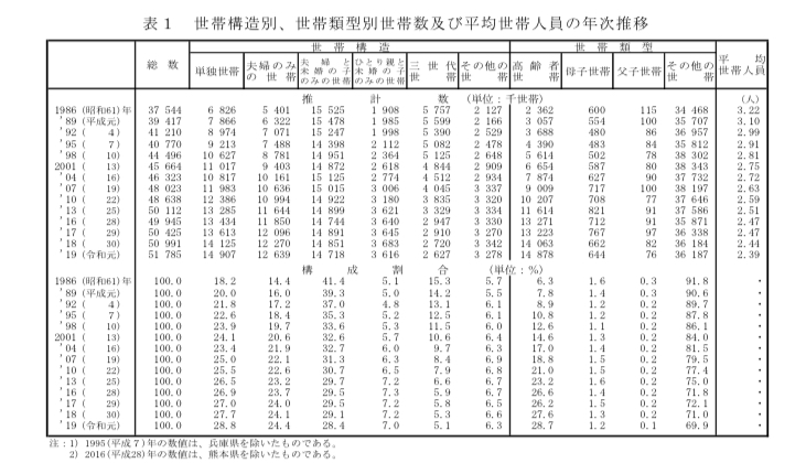 文部科学省・国民生活基礎調査(2019年)