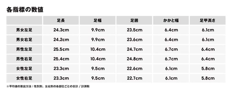 impressWatch・日本の「足の平均サイズ」は約24.3cm